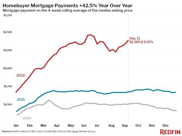 Homebuyer Mortgage Payments Up Over 40%